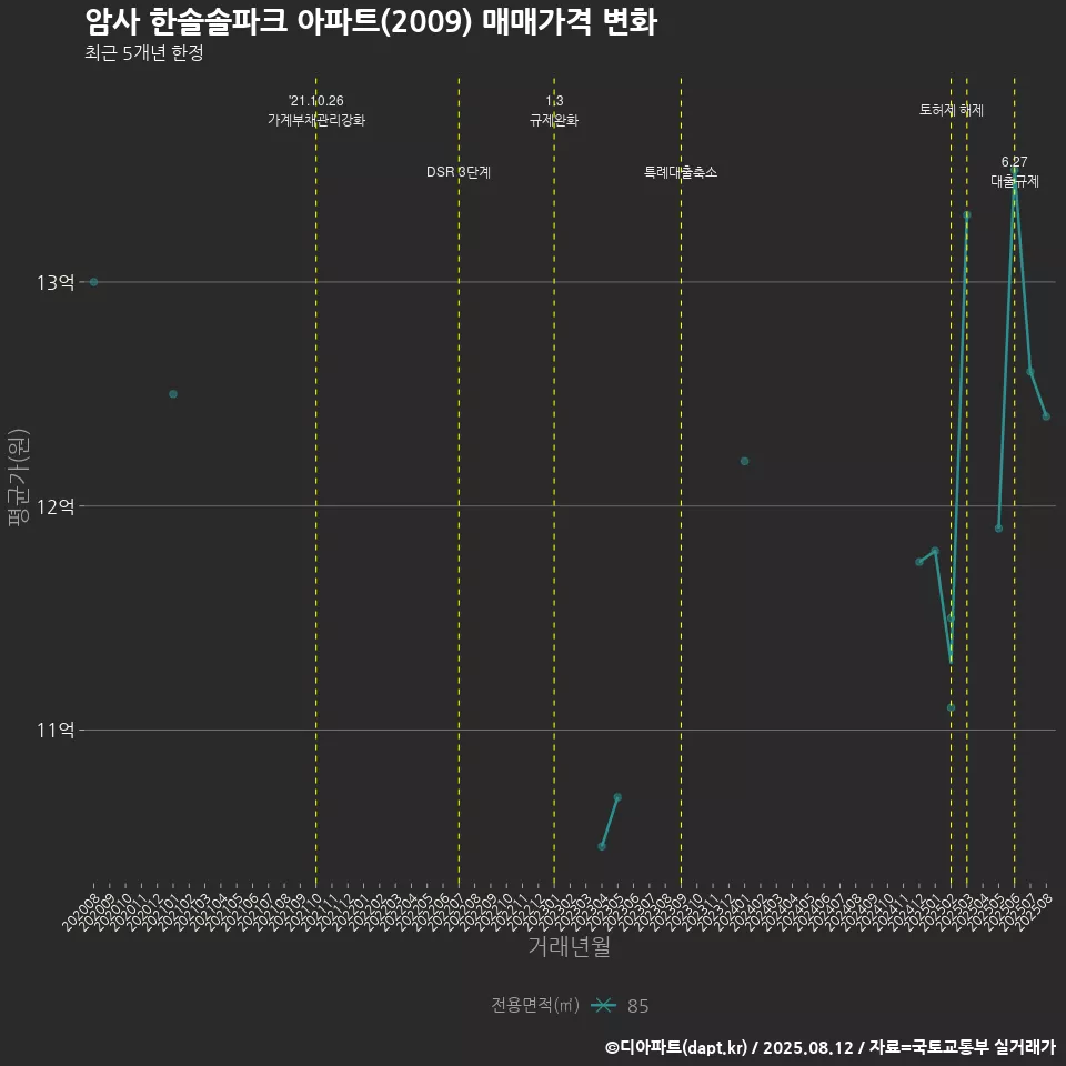 암사 한솔솔파크 아파트(2009) 매매가격 변화