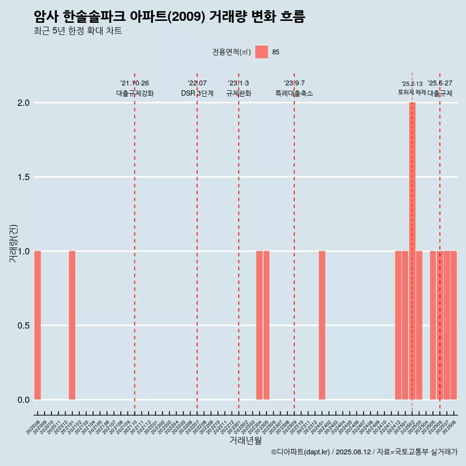 암사 한솔솔파크 아파트(2009) 거래량 변화 흐름