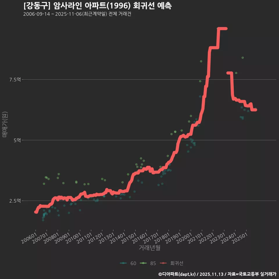[강동구] 암사라인 아파트(1996) 회귀선 예측