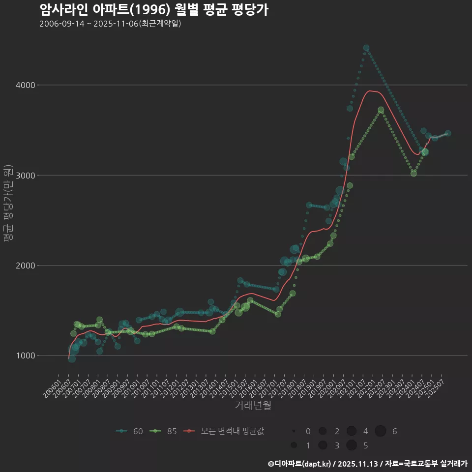 암사라인 아파트(1996) 월별 평균 평당가
