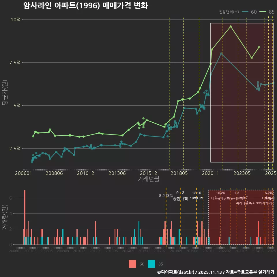 암사라인 아파트(1996) 매매가격 변화