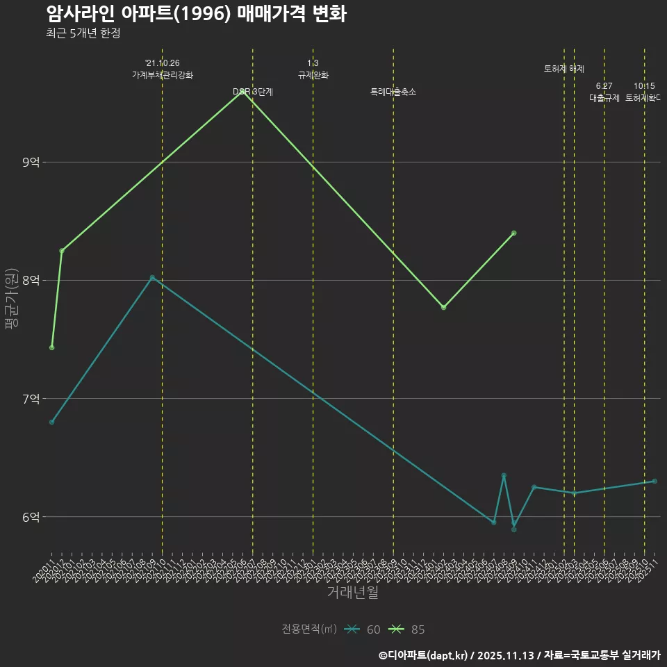 암사라인 아파트(1996) 매매가격 변화