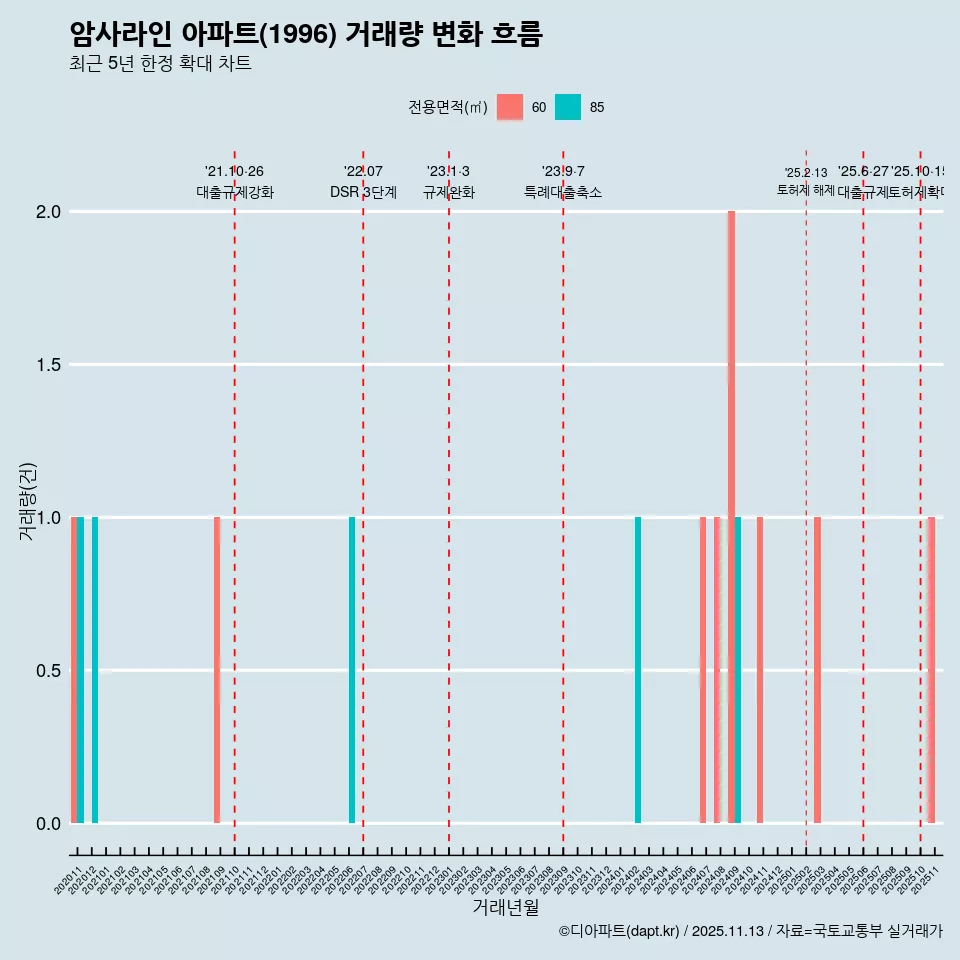 암사라인 아파트(1996) 거래량 변화 흐름