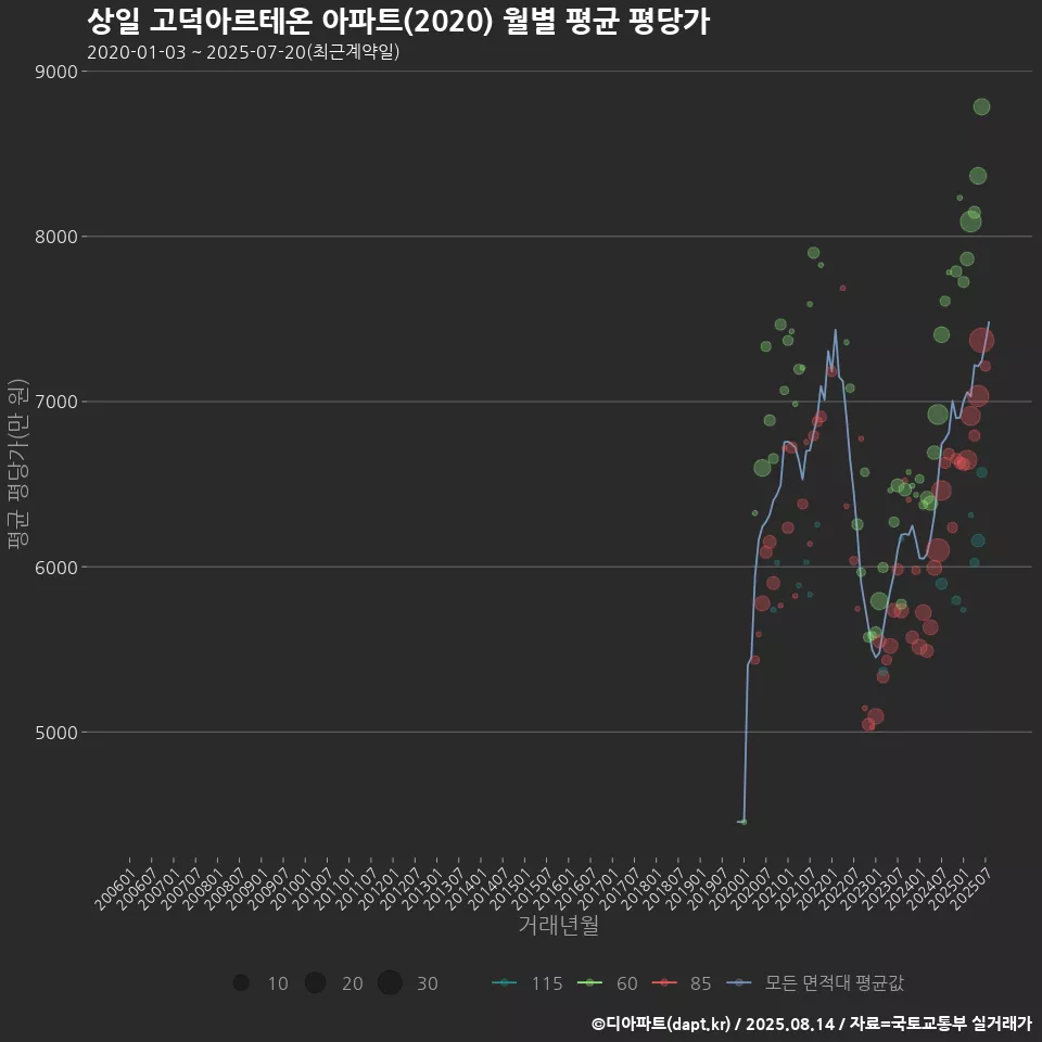 상일 고덕아르테온 아파트(2020) 월별 평균 평당가