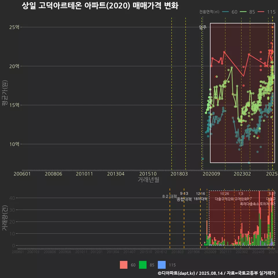 상일 고덕아르테온 아파트(2020) 매매가격 변화