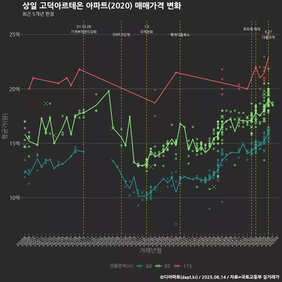 상일 고덕아르테온 아파트(2020) 매매가격 변화