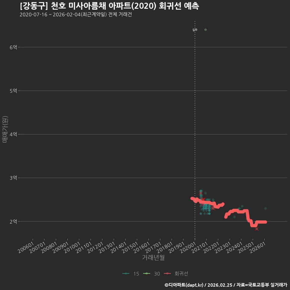[강동구] 천호 미사아름채 아파트(2020) 회귀선 예측