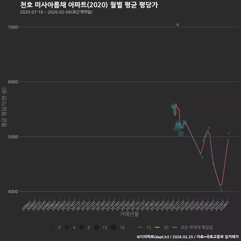 천호 미사아름채 아파트(2020) 월별 평균 평당가