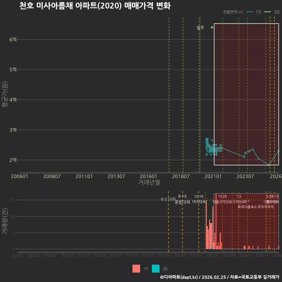 천호 미사아름채 아파트(2020) 매매가격 변화
