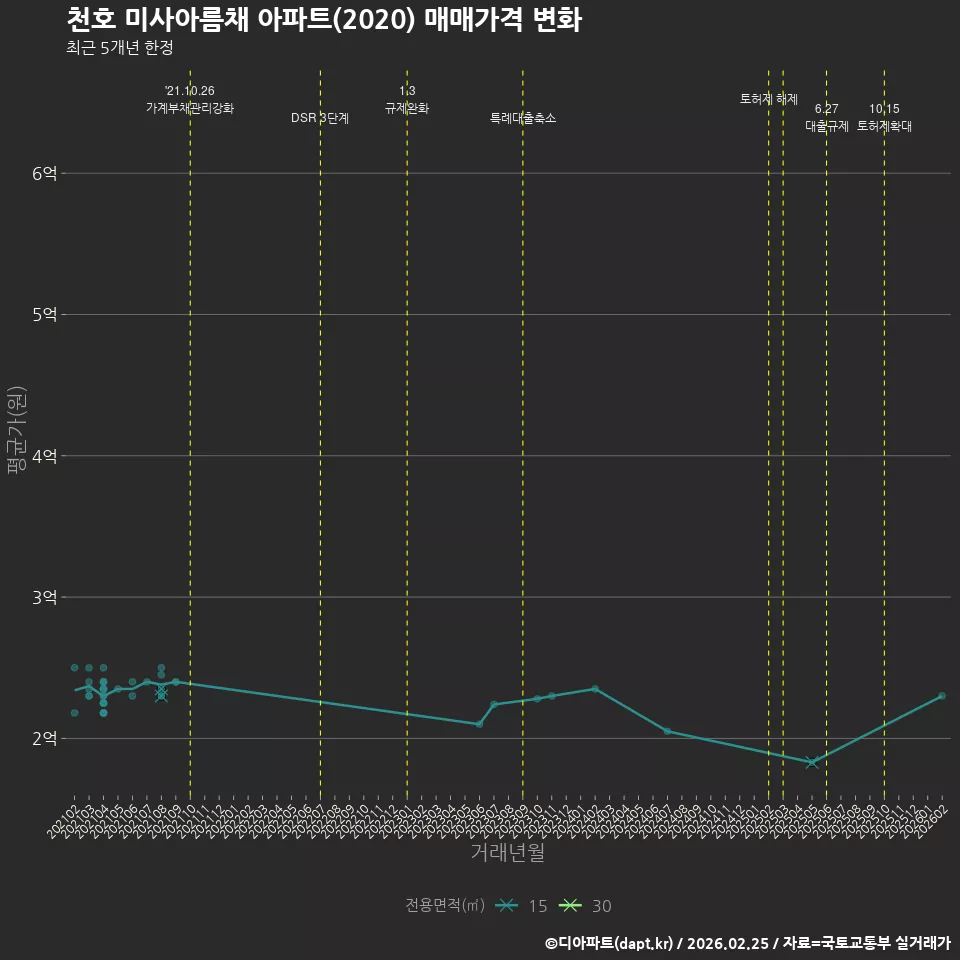 천호 미사아름채 아파트(2020) 매매가격 변화