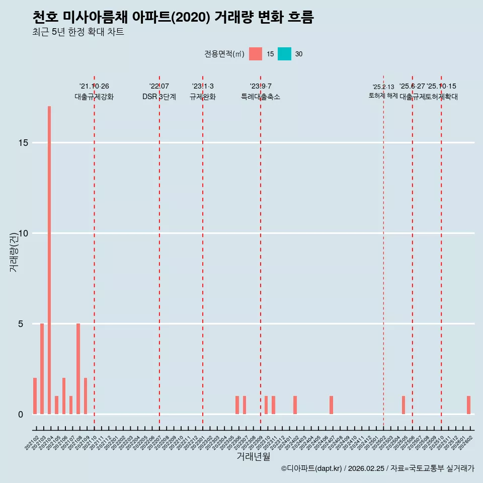 천호 미사아름채 아파트(2020) 거래량 변화 흐름