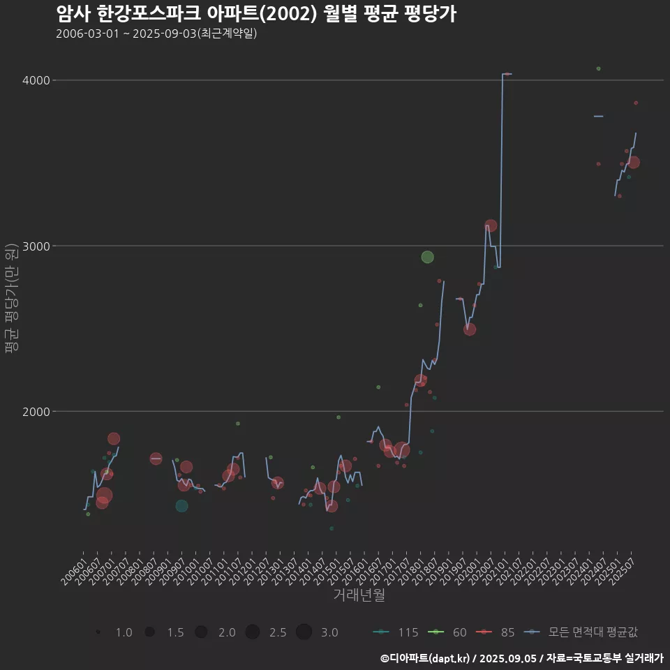 암사 한강포스파크 아파트(2002) 월별 평균 평당가