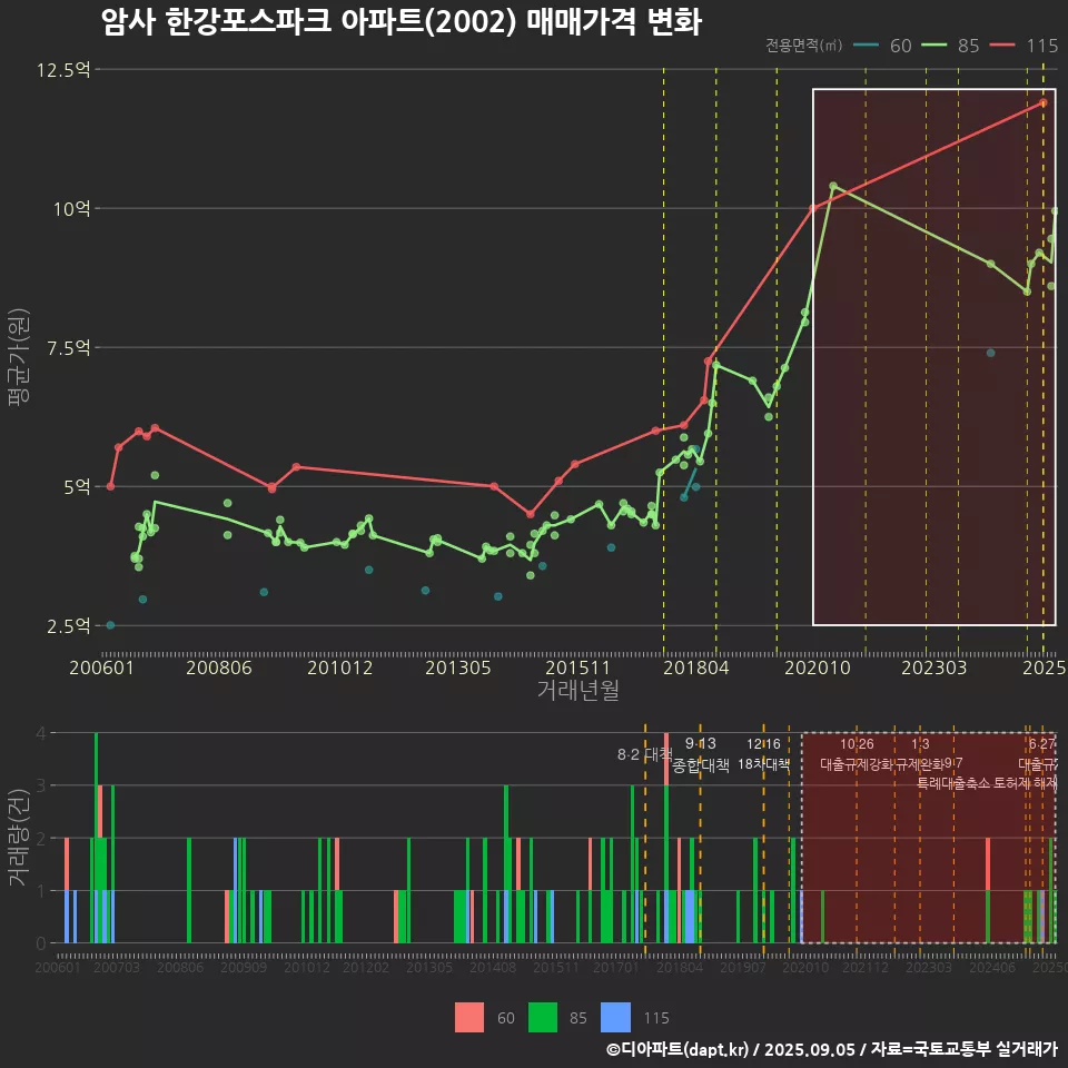 암사 한강포스파크 아파트(2002) 매매가격 변화