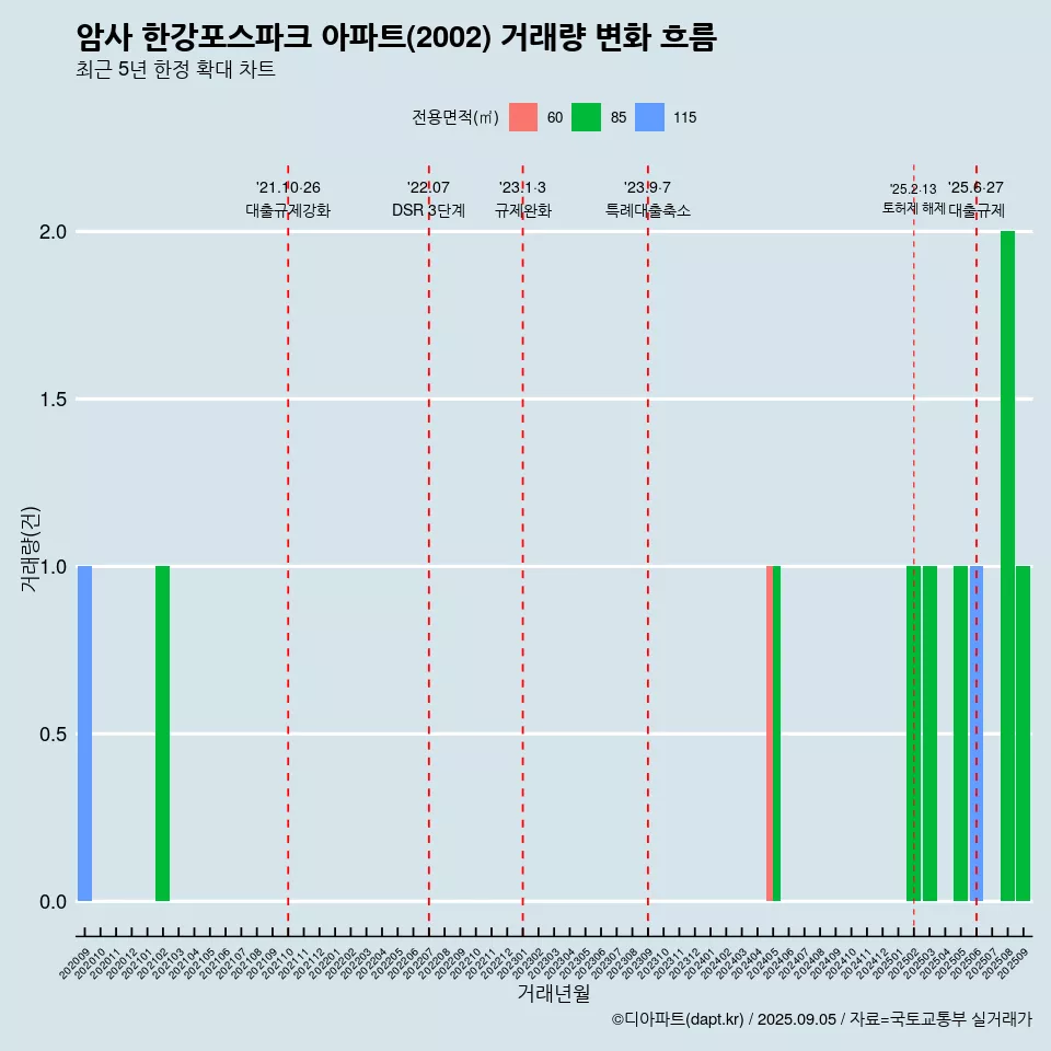 암사 한강포스파크 아파트(2002) 거래량 변화 흐름