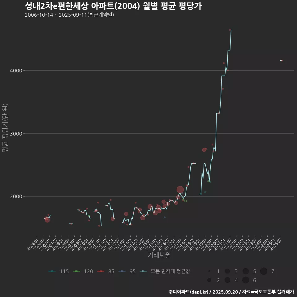 성내2차e편한세상 아파트(2004) 월별 평균 평당가