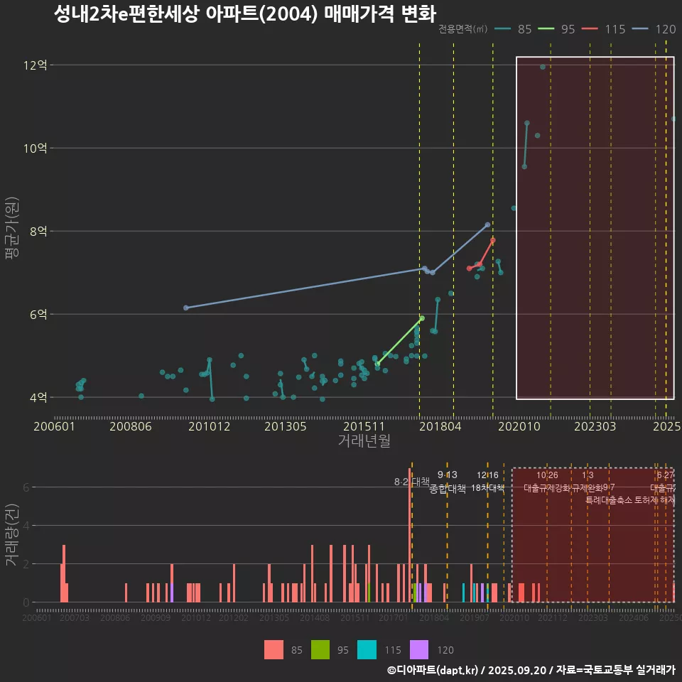 성내2차e편한세상 아파트(2004) 매매가격 변화