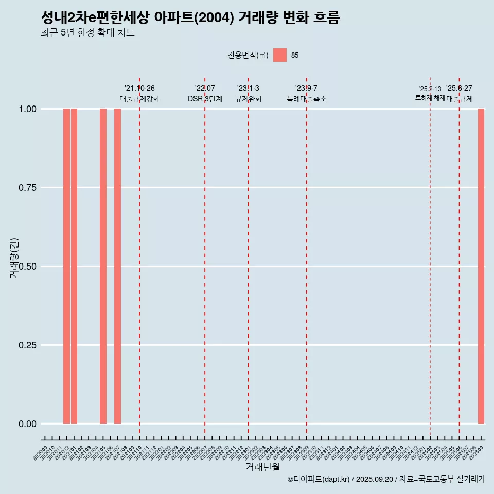 성내2차e편한세상 아파트(2004) 거래량 변화 흐름