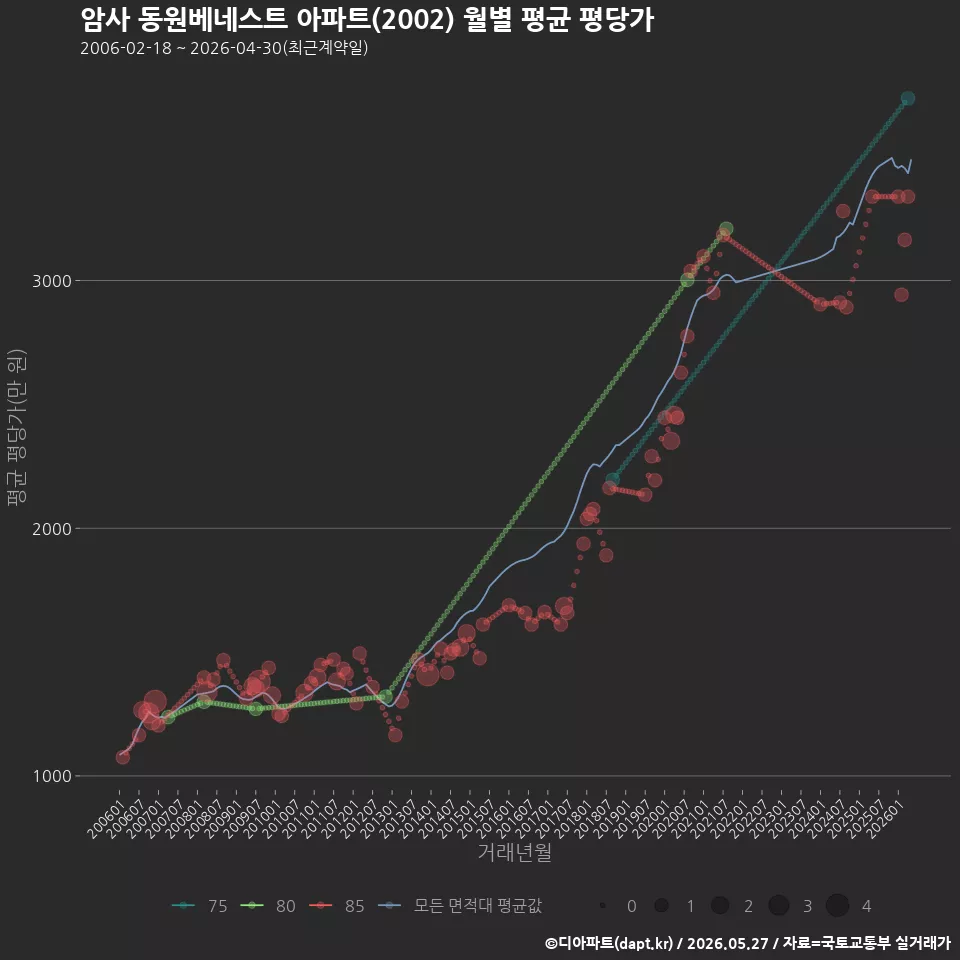 암사 동원베네스트 아파트(2002) 월별 평균 평당가