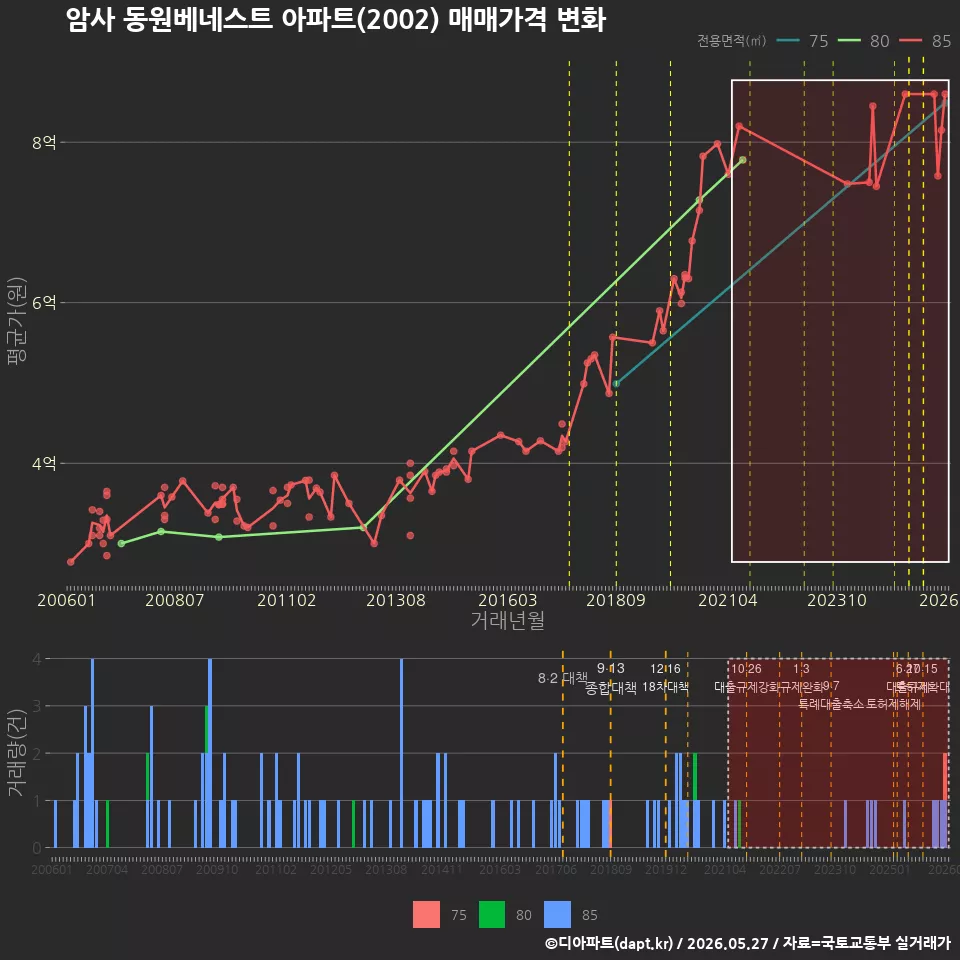 암사 동원베네스트 아파트(2002) 매매가격 변화