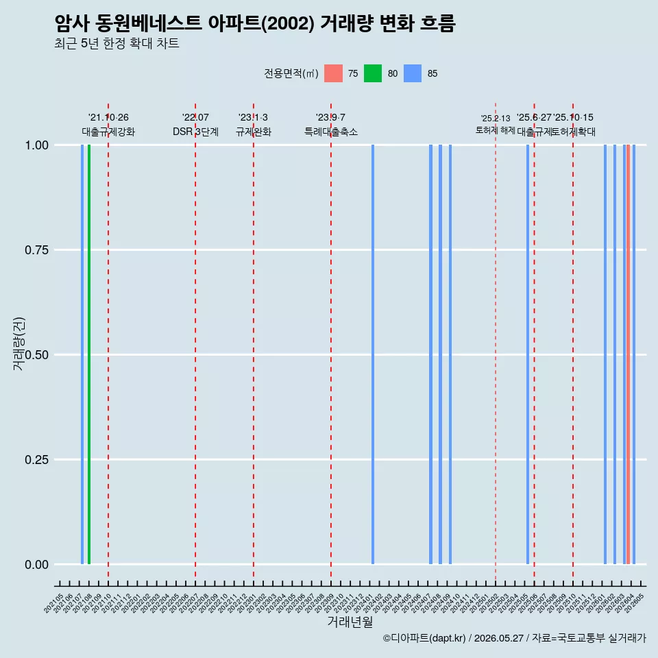 암사 동원베네스트 아파트(2002) 거래량 변화 흐름
