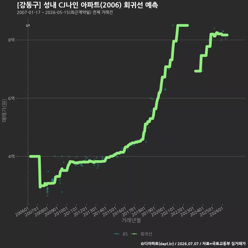 [강동구] 성내 CJ나인 아파트(2006) 회귀선 예측