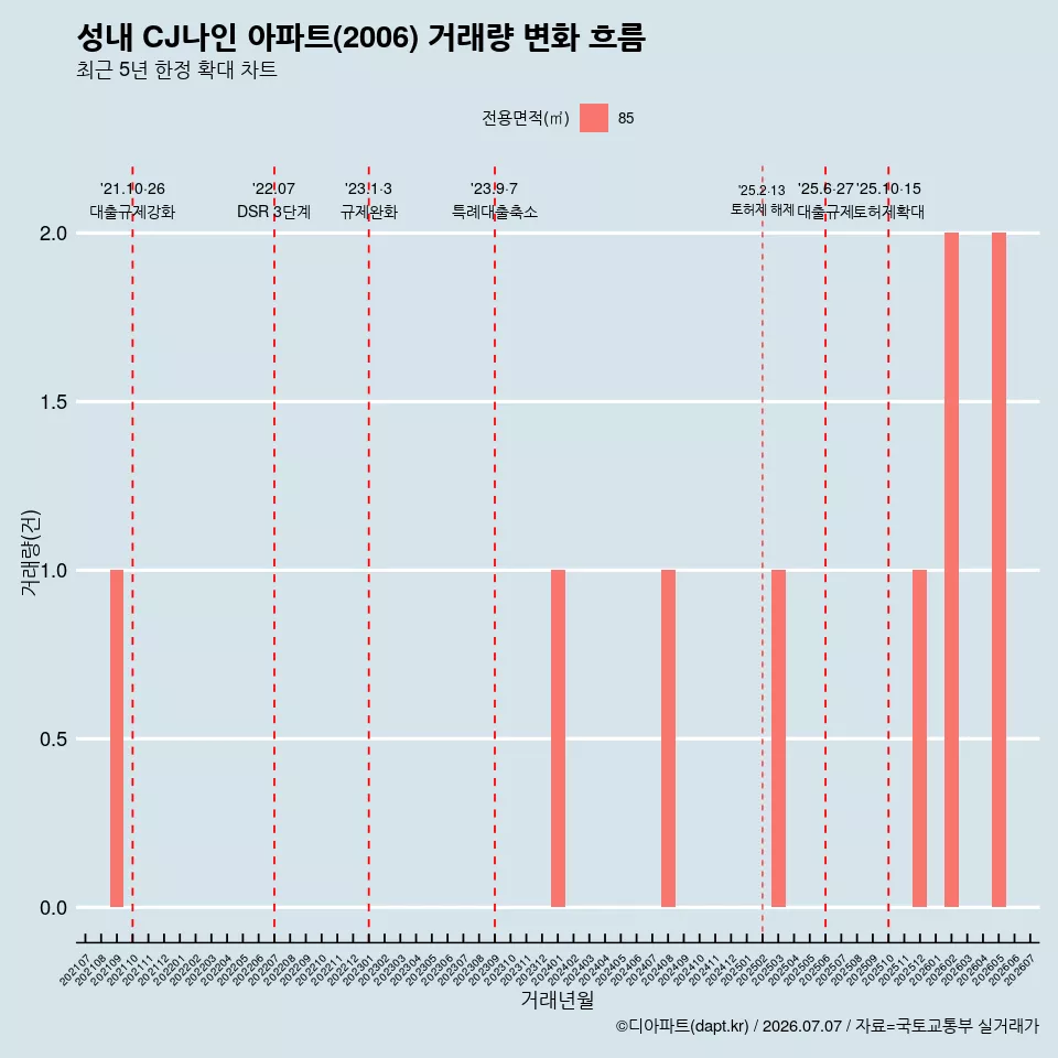 성내 CJ나인 아파트(2006) 거래량 변화 흐름