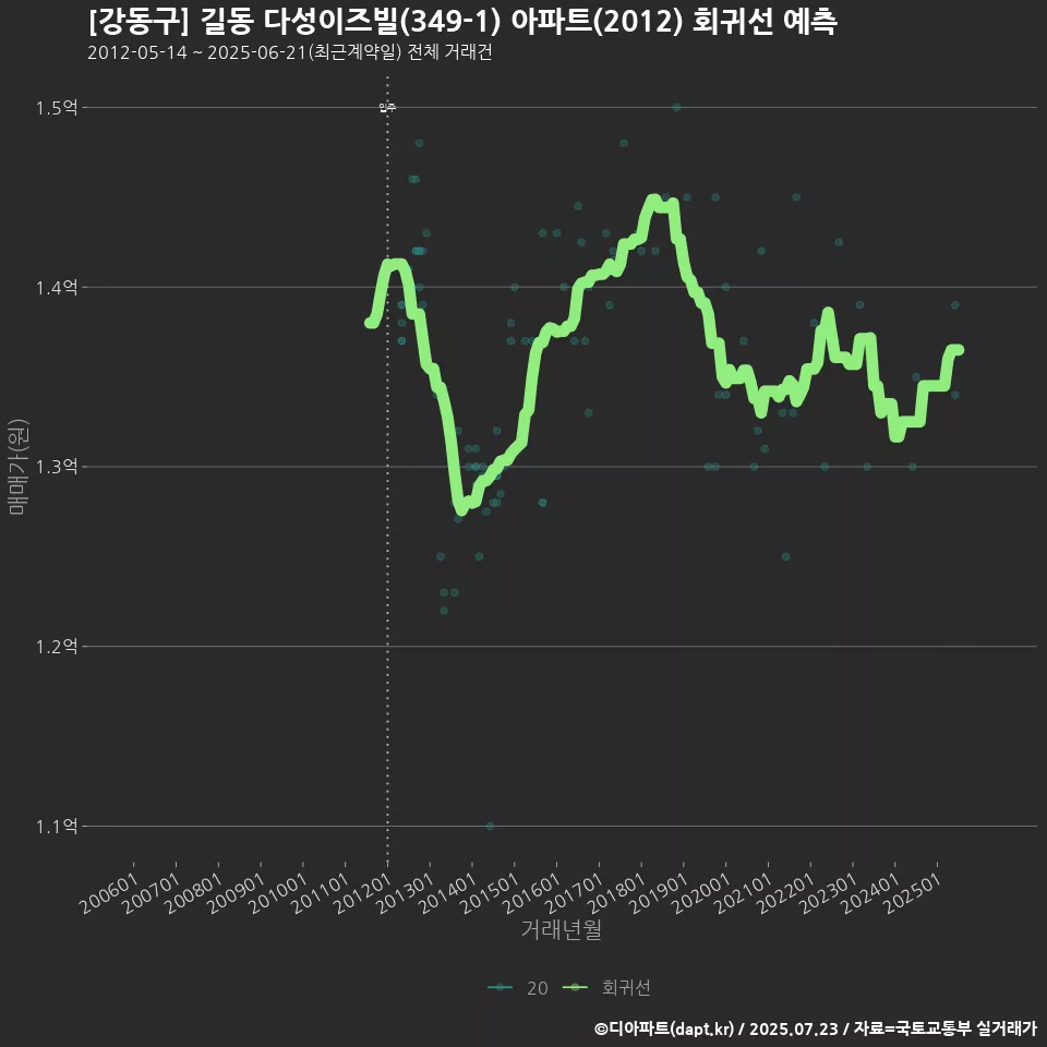 [강동구] 길동 다성이즈빌(349-1) 아파트(2012) 회귀선 예측
