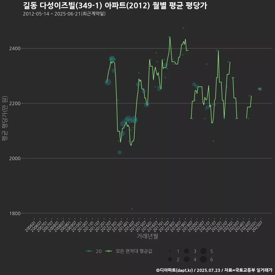 길동 다성이즈빌(349-1) 아파트(2012) 월별 평균 평당가