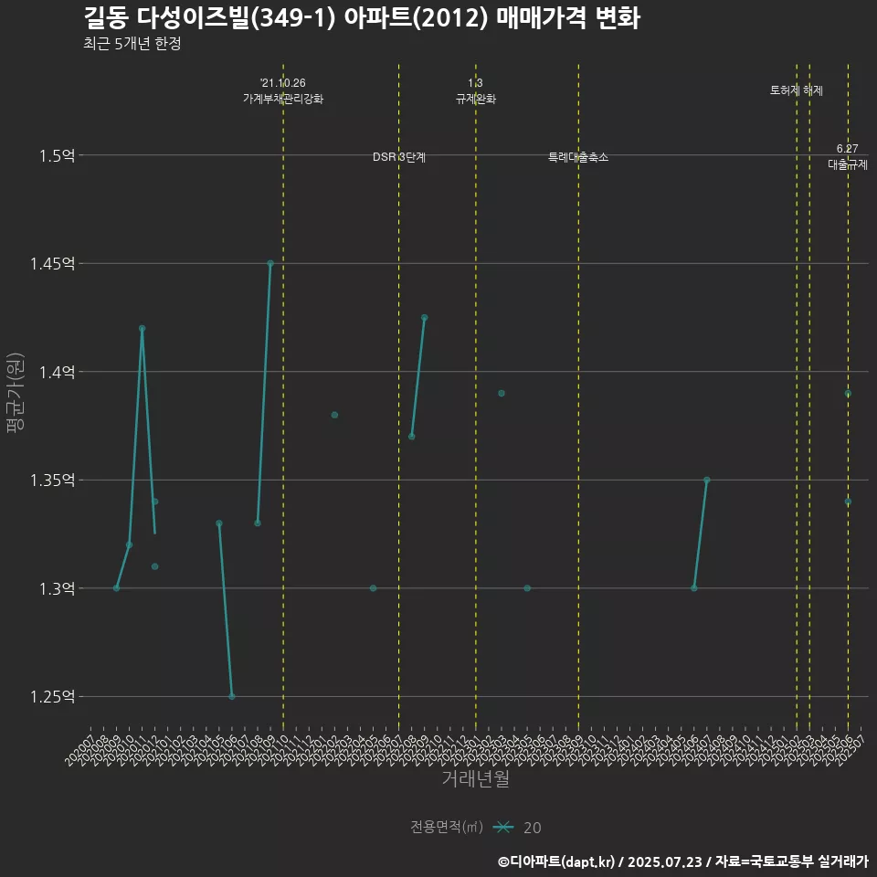 길동 다성이즈빌(349-1) 아파트(2012) 매매가격 변화