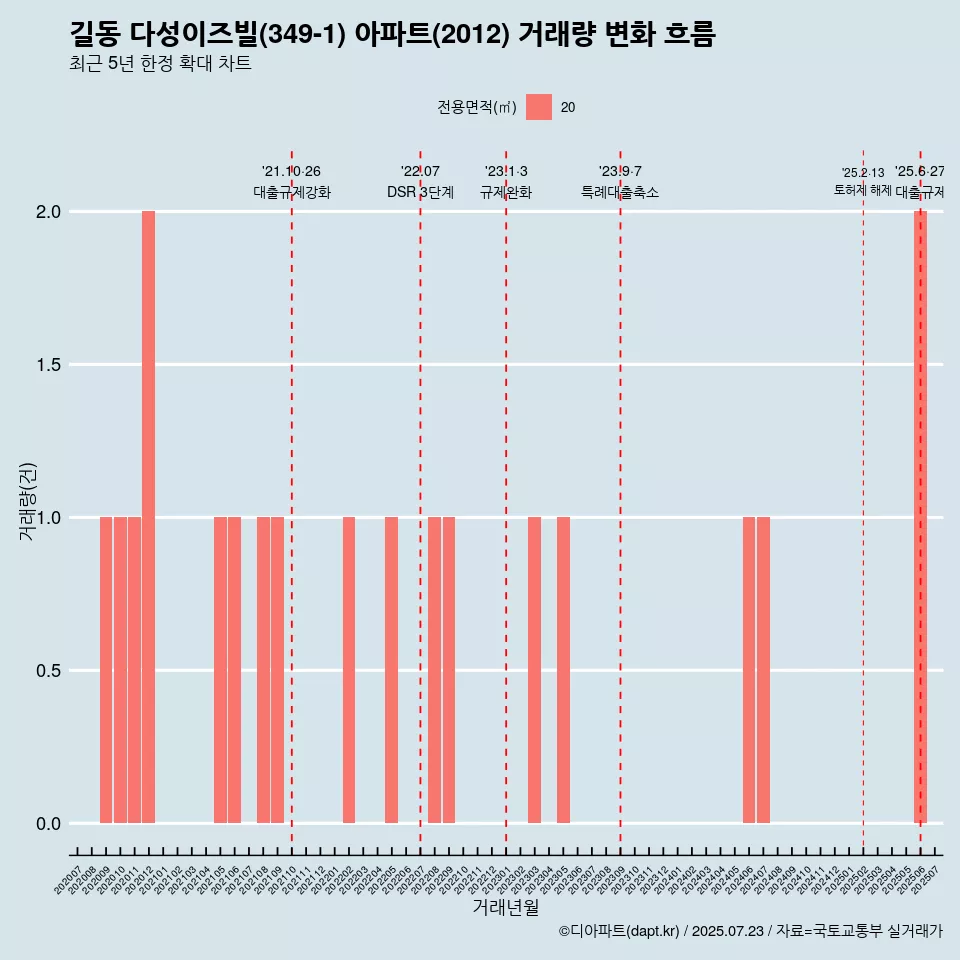 길동 다성이즈빌(349-1) 아파트(2012) 거래량 변화 흐름