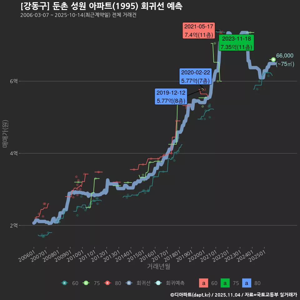 [강동구] 둔촌 성원 아파트(1995) 회귀선 예측