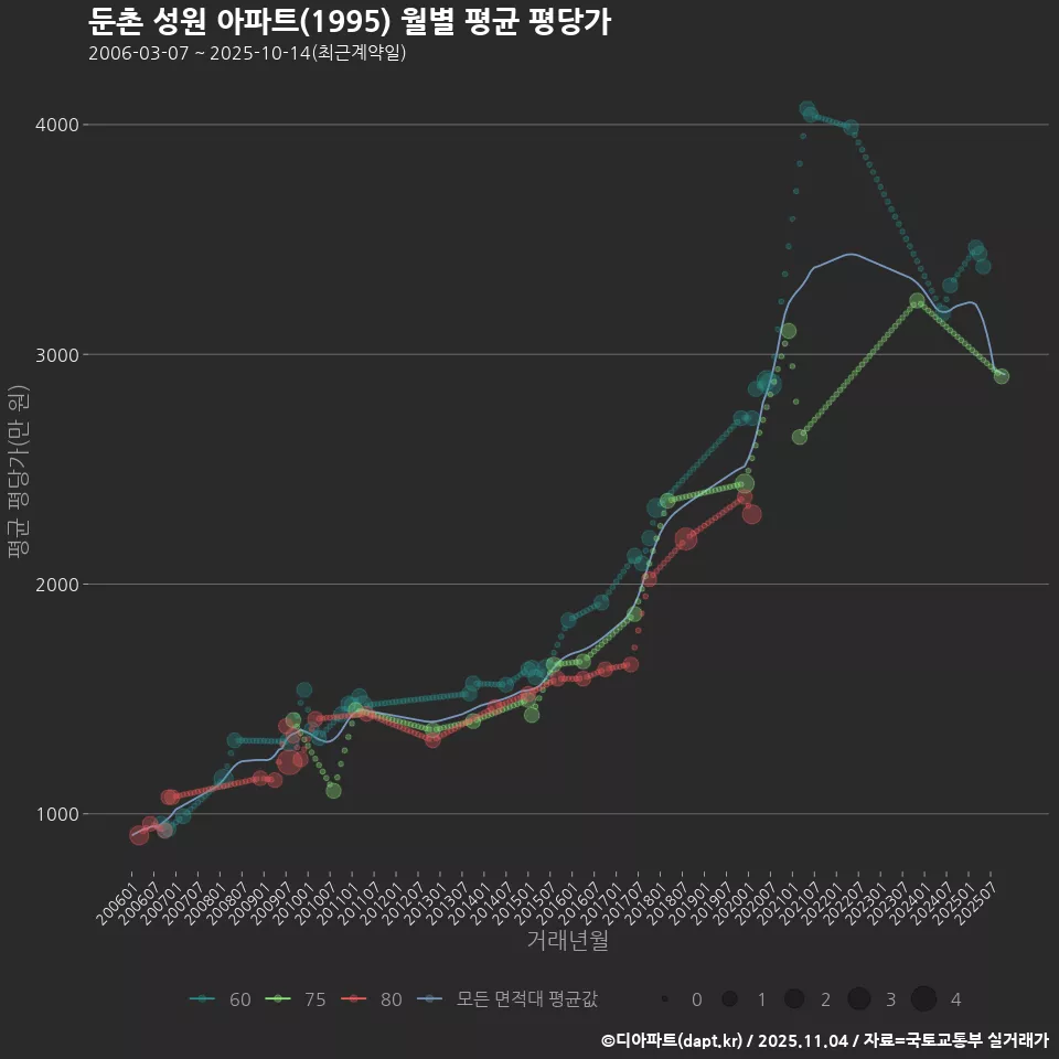 둔촌 성원 아파트(1995) 월별 평균 평당가