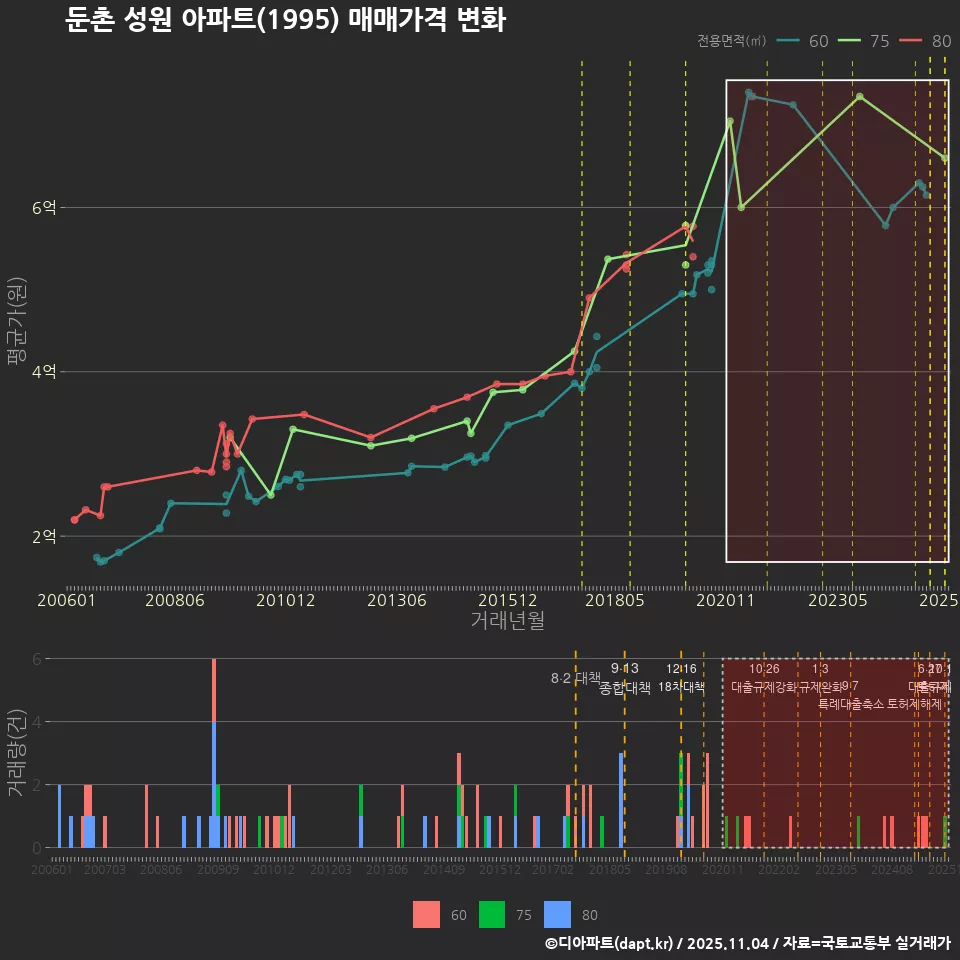둔촌 성원 아파트(1995) 매매가격 변화