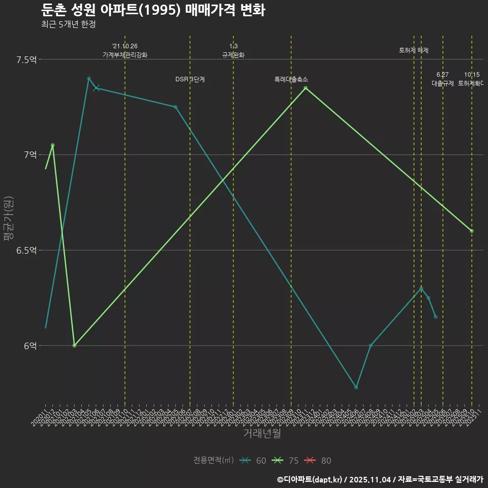 둔촌 성원 아파트(1995) 매매가격 변화