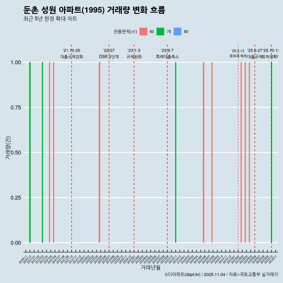 둔촌 성원 아파트(1995) 거래량 변화 흐름