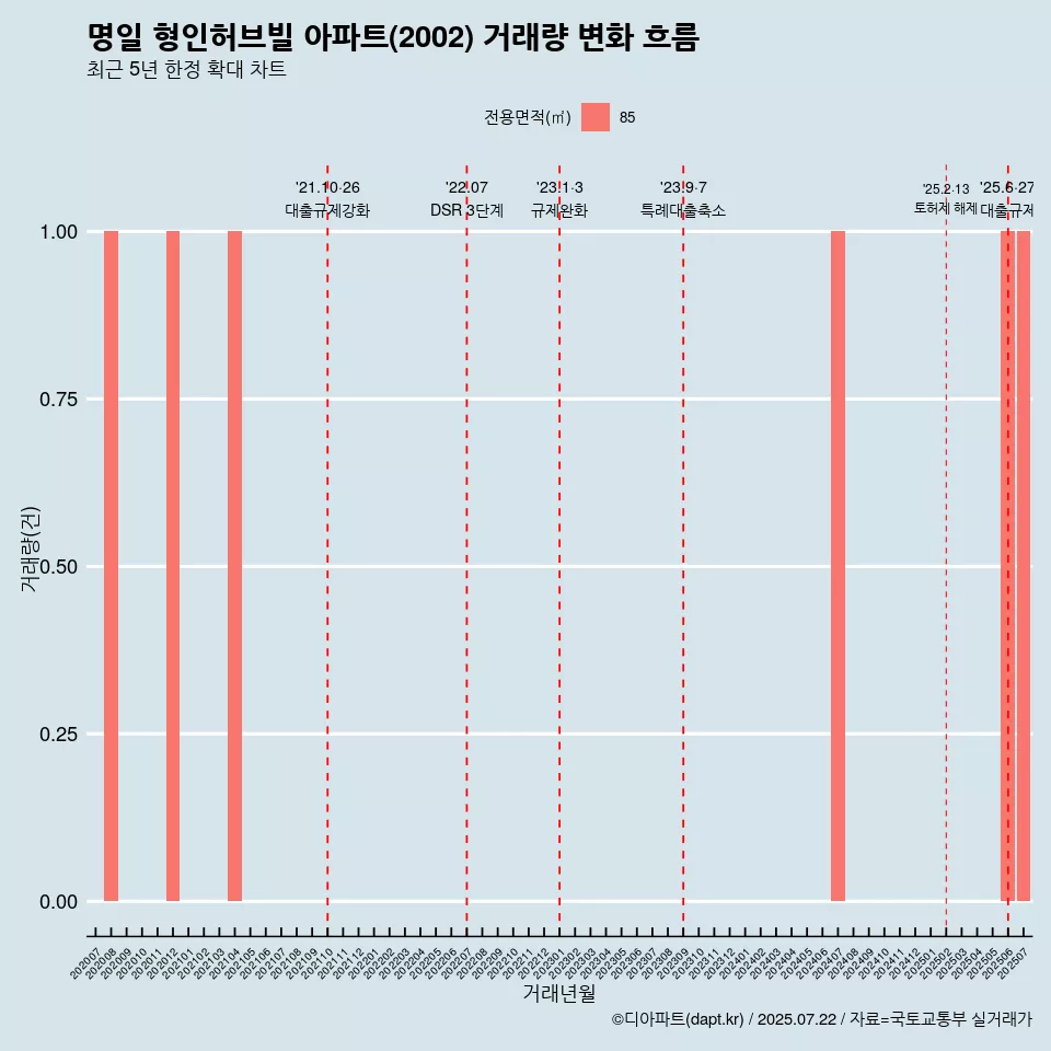 명일 형인허브빌 아파트(2002) 거래량 변화 흐름