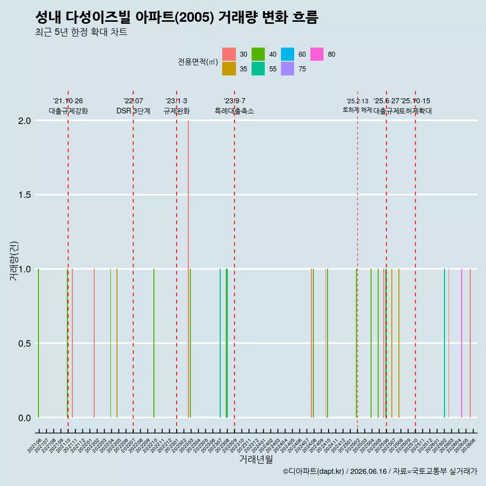 성내 다성이즈빌 아파트(2005) 거래량 변화 흐름