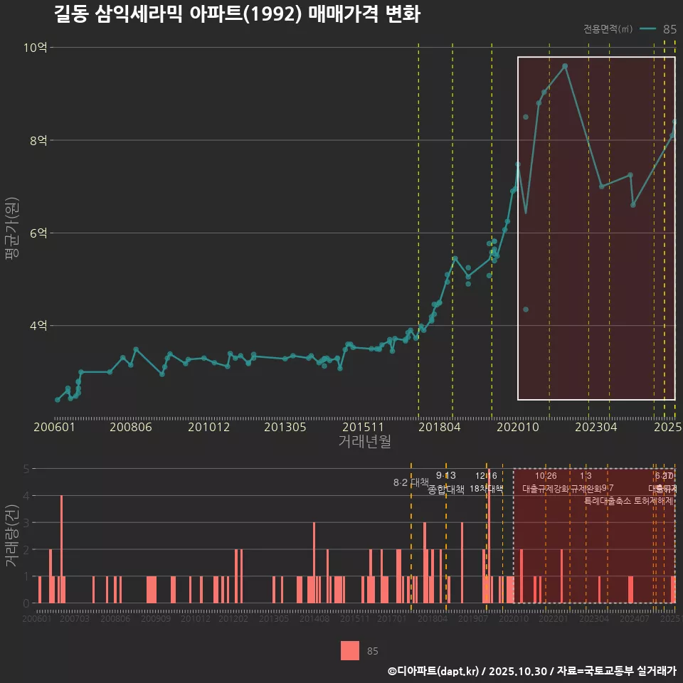 길동 삼익세라믹 아파트(1992) 매매가격 변화