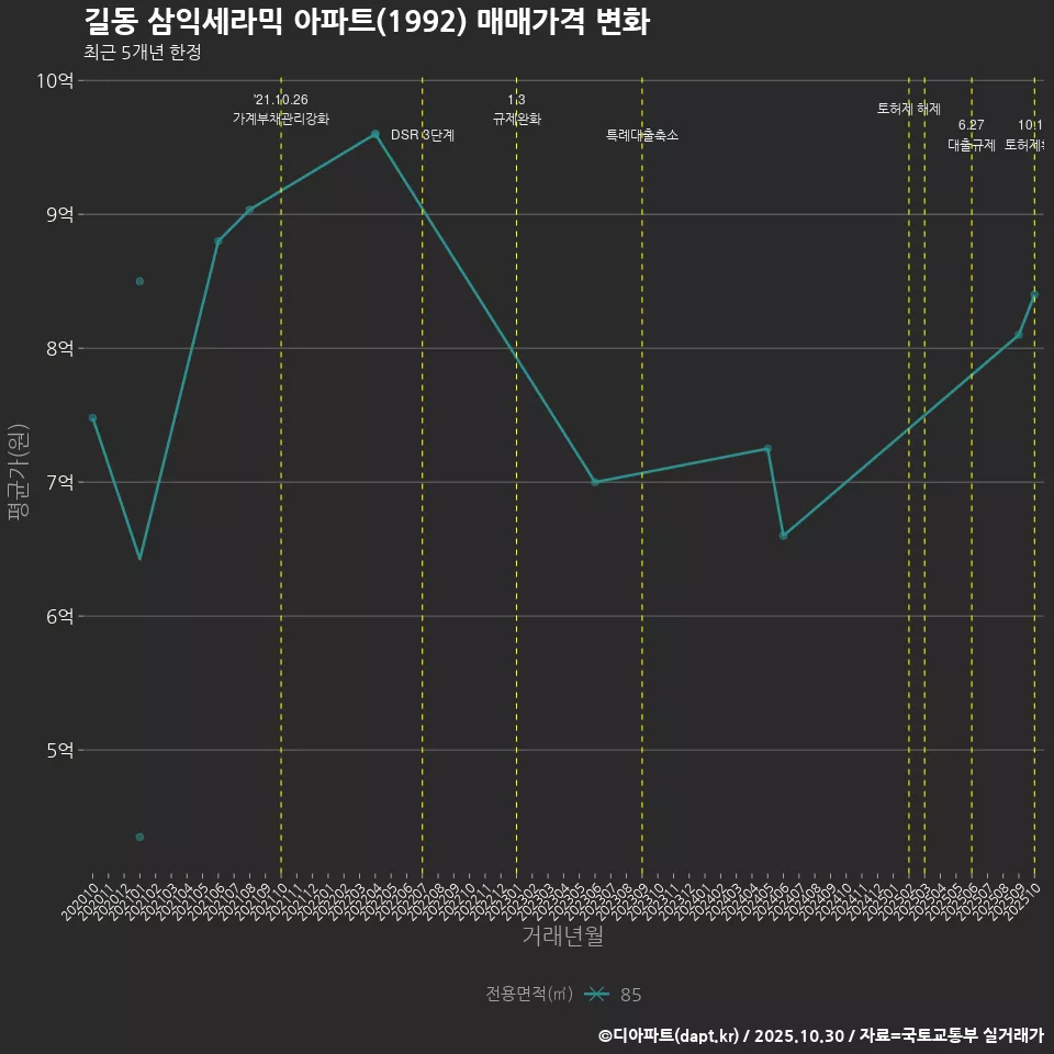 길동 삼익세라믹 아파트(1992) 매매가격 변화