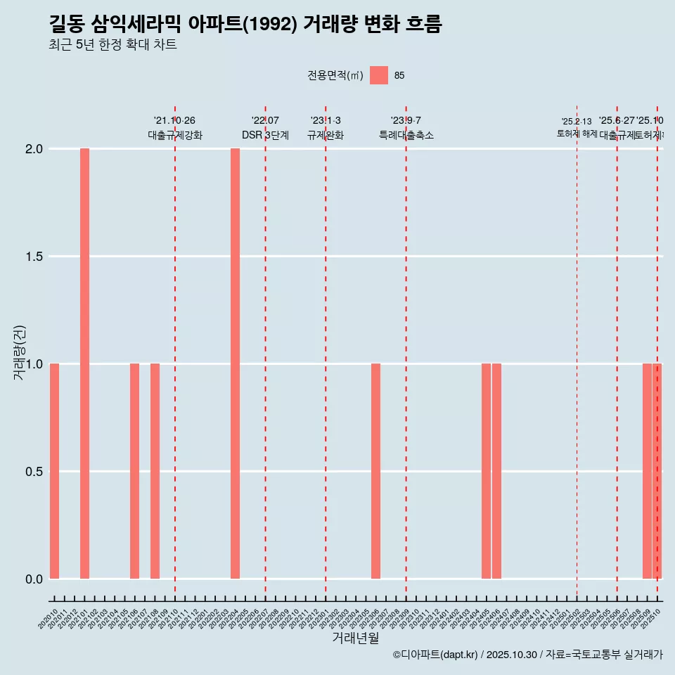 길동 삼익세라믹 아파트(1992) 거래량 변화 흐름