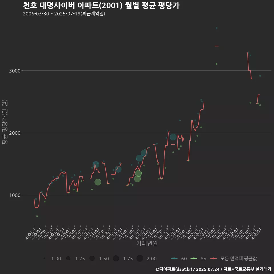 천호 대명사이버 아파트(2001) 월별 평균 평당가
