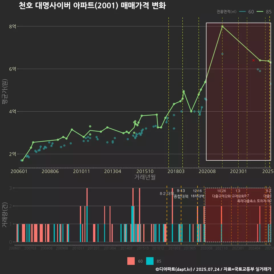 천호 대명사이버 아파트(2001) 매매가격 변화