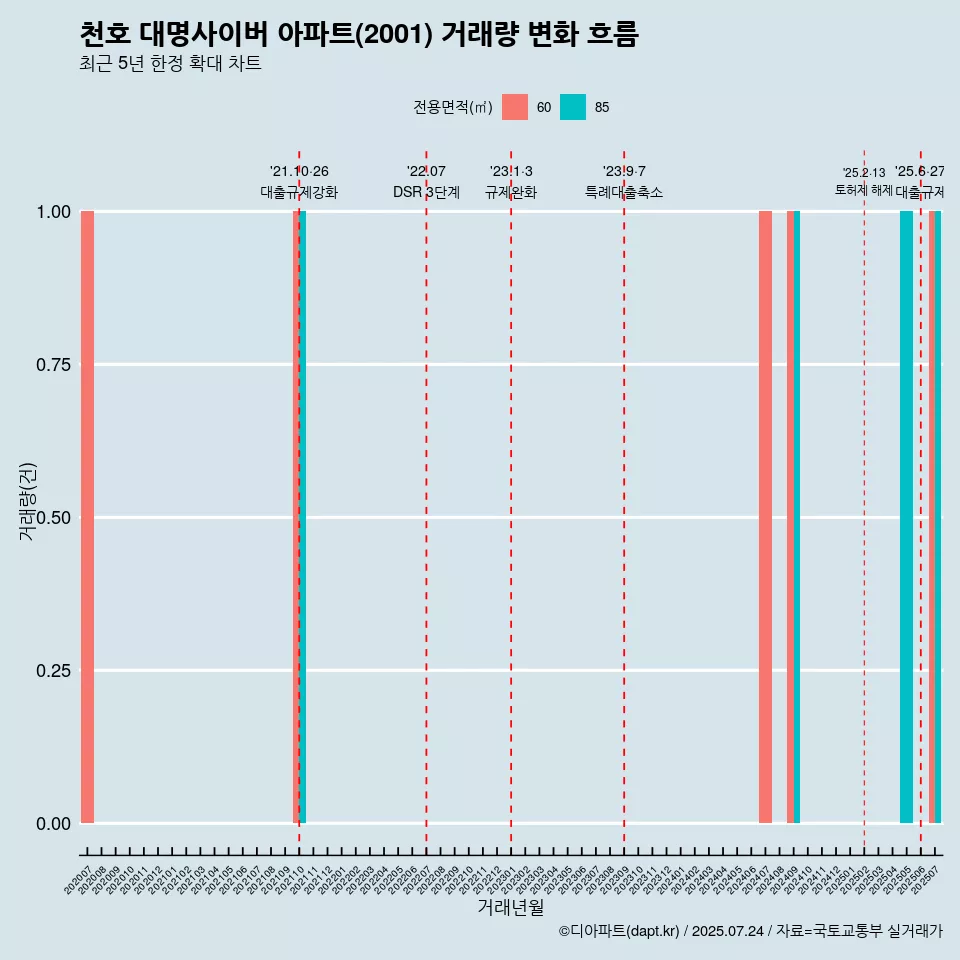 천호 대명사이버 아파트(2001) 거래량 변화 흐름