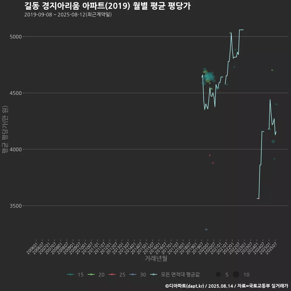 길동 경지아리움 아파트(2019) 월별 평균 평당가