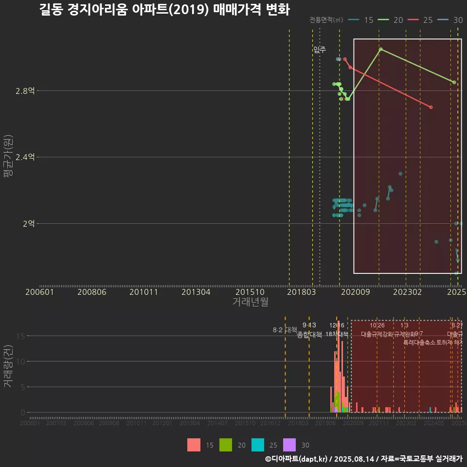 길동 경지아리움 아파트(2019) 매매가격 변화