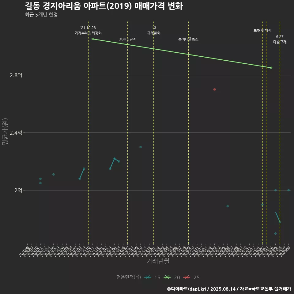 길동 경지아리움 아파트(2019) 매매가격 변화