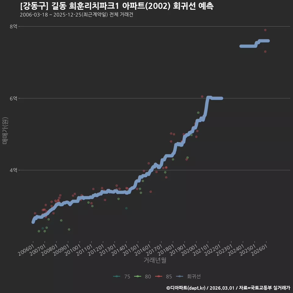 [강동구] 길동 희훈리치파크1 아파트(2002) 회귀선 예측