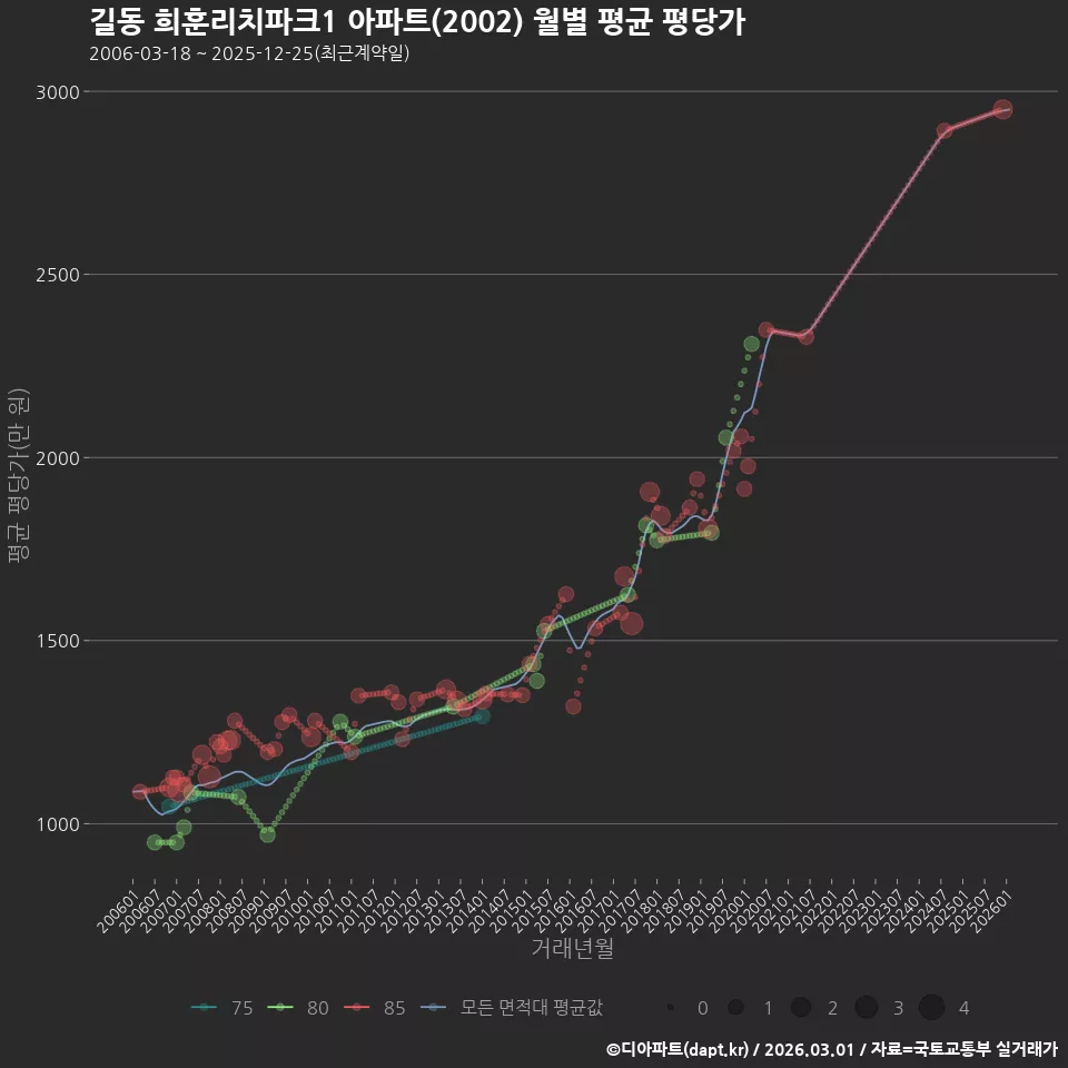 길동 희훈리치파크1 아파트(2002) 월별 평균 평당가