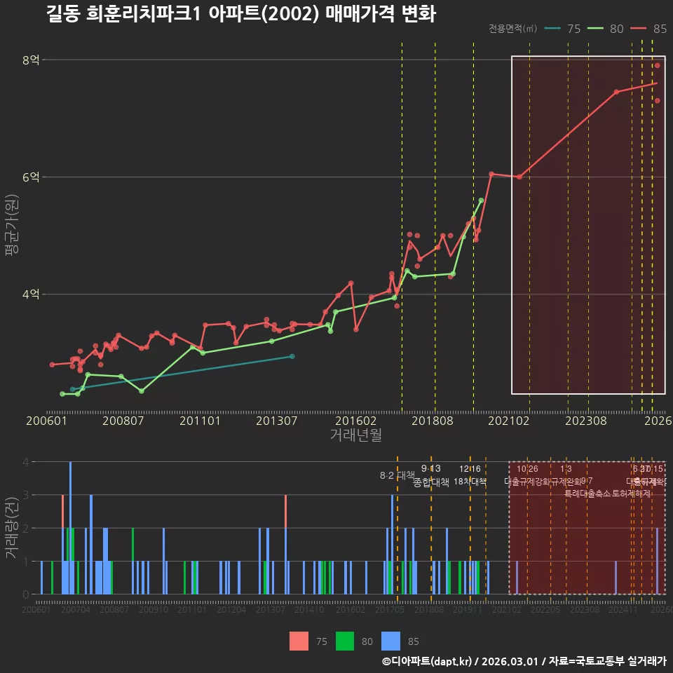 길동 희훈리치파크1 아파트(2002) 매매가격 변화