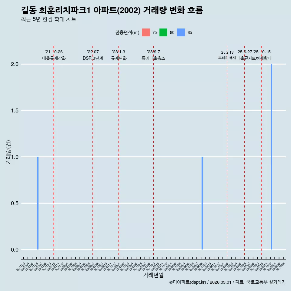 길동 희훈리치파크1 아파트(2002) 거래량 변화 흐름